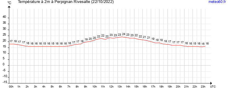 evolution des temperatures