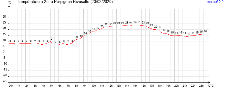 evolution des temperatures