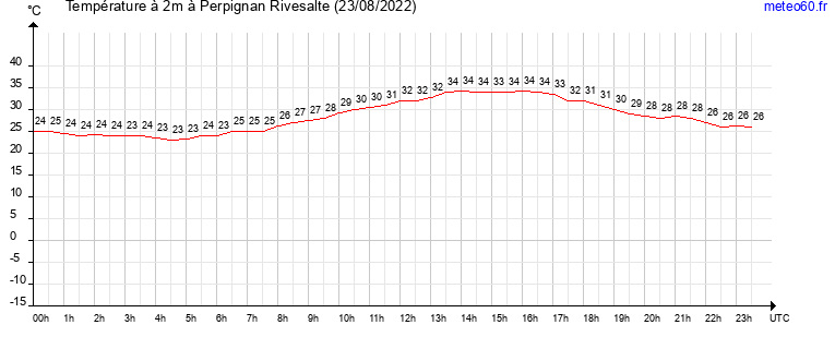 evolution des temperatures