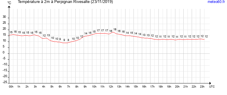 evolution des temperatures