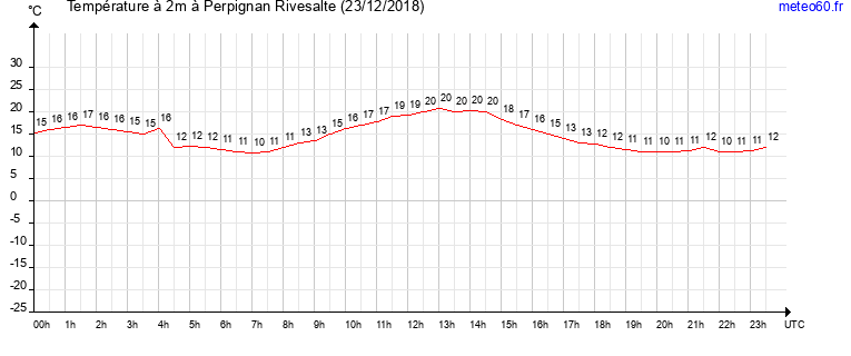 evolution des temperatures