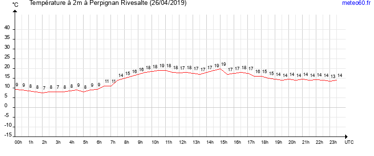 evolution des temperatures