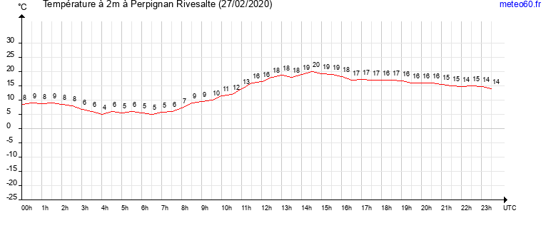 evolution des temperatures