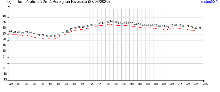 evolution des temperatures