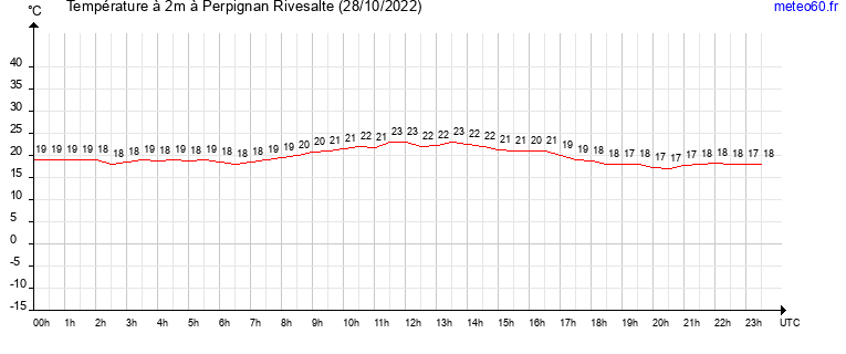 evolution des temperatures