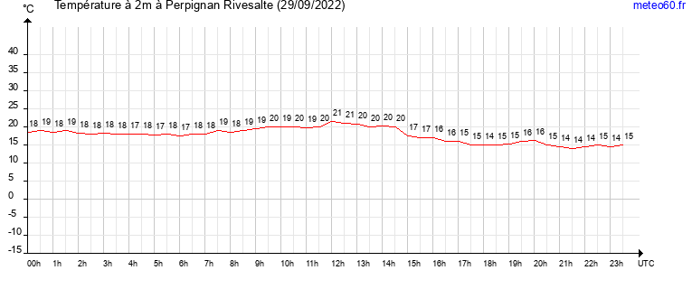 evolution des temperatures