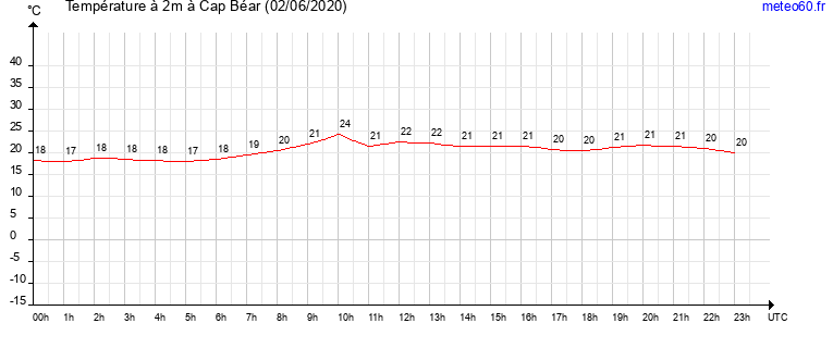 evolution des temperatures