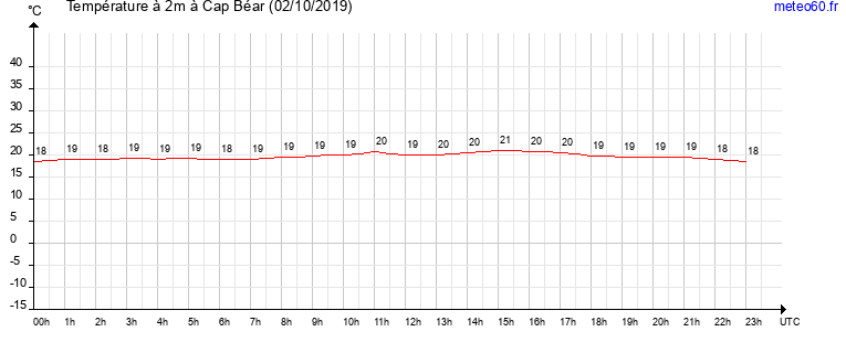 evolution des temperatures