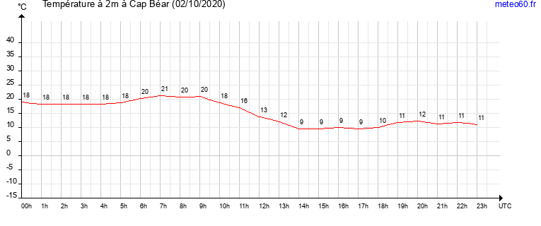 evolution des temperatures