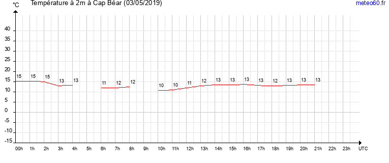 evolution des temperatures