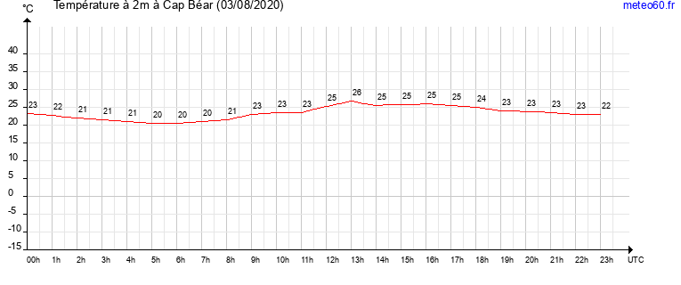 evolution des temperatures