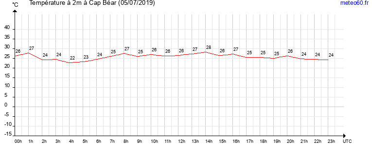 evolution des temperatures