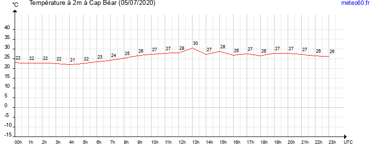 evolution des temperatures