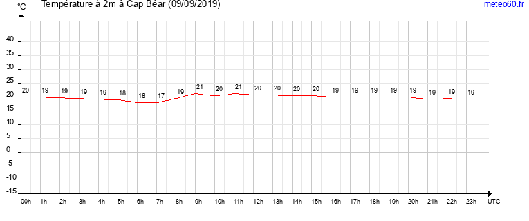 evolution des temperatures