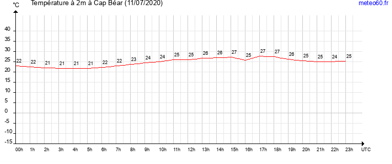 evolution des temperatures