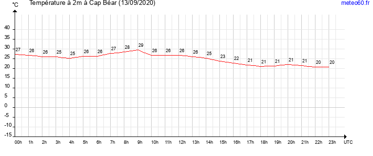 evolution des temperatures