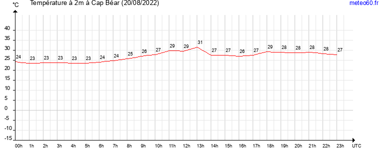 evolution des temperatures