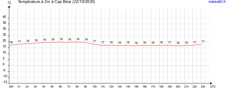 evolution des temperatures