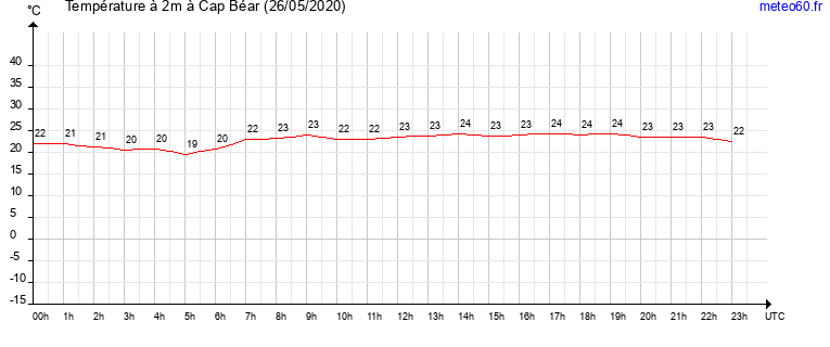 evolution des temperatures