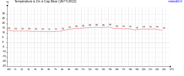 evolution des temperatures