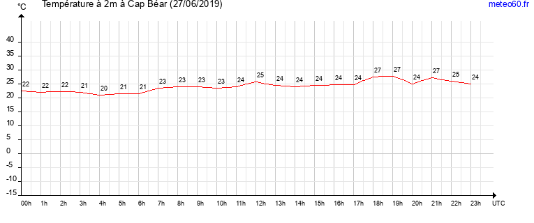 evolution des temperatures