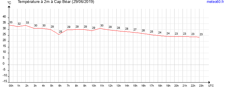 evolution des temperatures