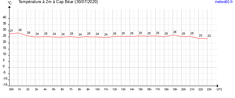 evolution des temperatures