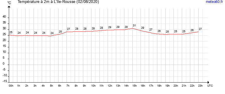 evolution des temperatures