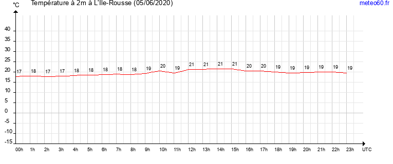 evolution des temperatures