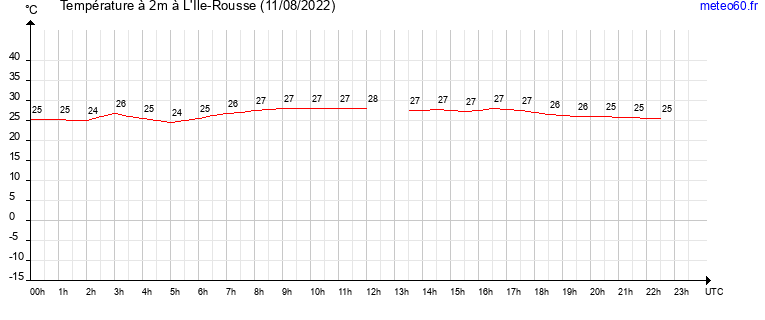 evolution des temperatures