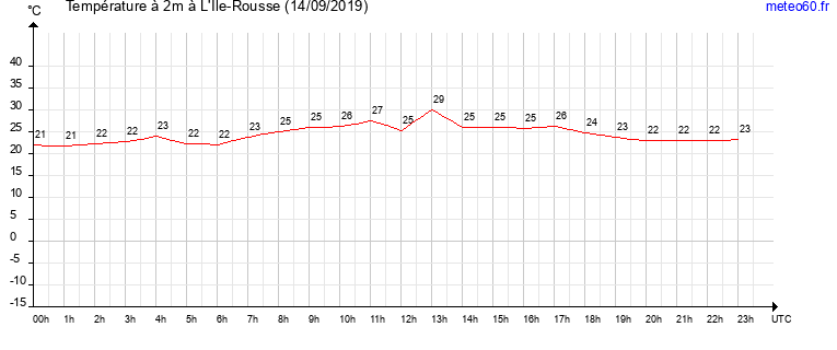 evolution des temperatures