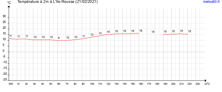 evolution des temperatures