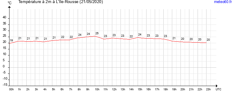 evolution des temperatures