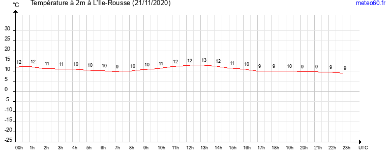 evolution des temperatures