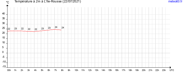 evolution des temperatures