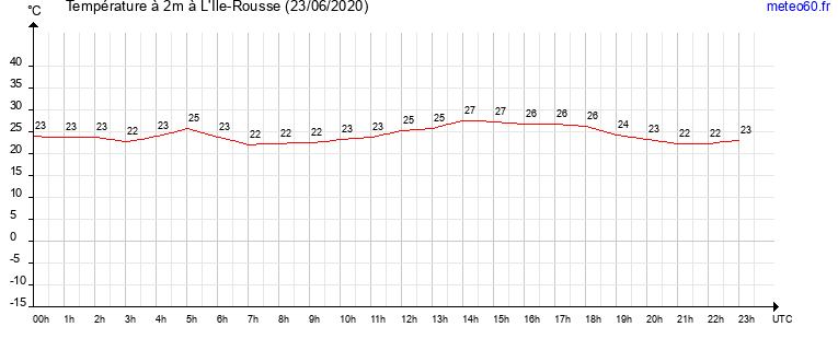 evolution des temperatures