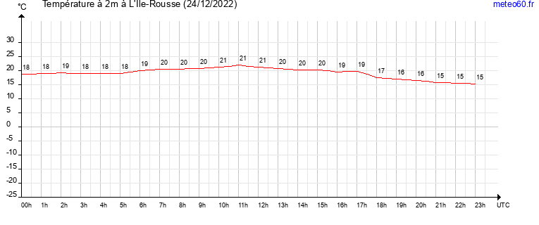 evolution des temperatures