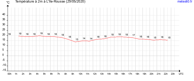 evolution des temperatures