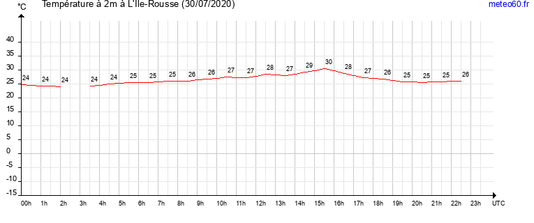 evolution des temperatures