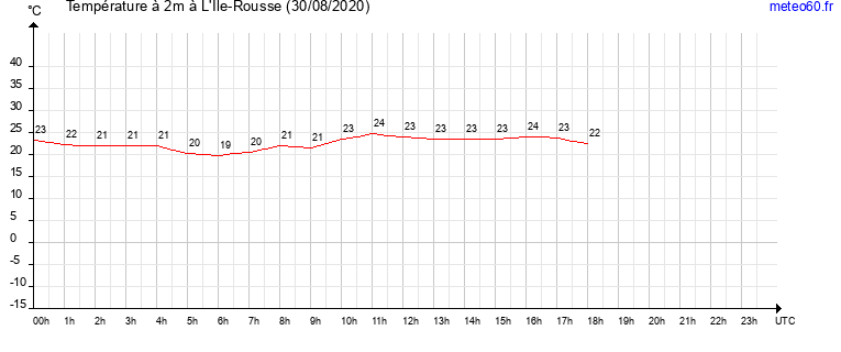 evolution des temperatures