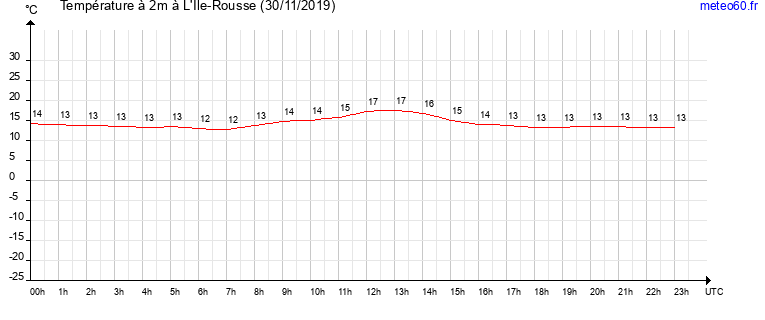 evolution des temperatures