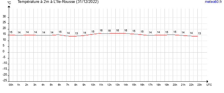 evolution des temperatures