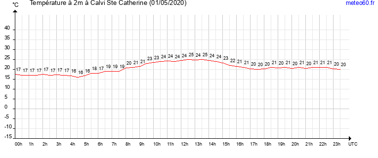 evolution des temperatures