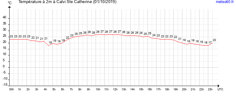 evolution des temperatures