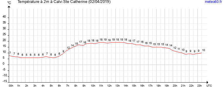 evolution des temperatures