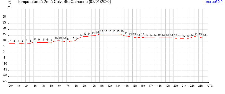 evolution des temperatures