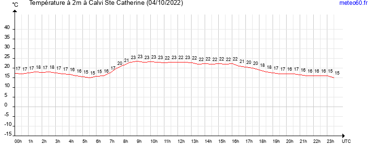 evolution des temperatures