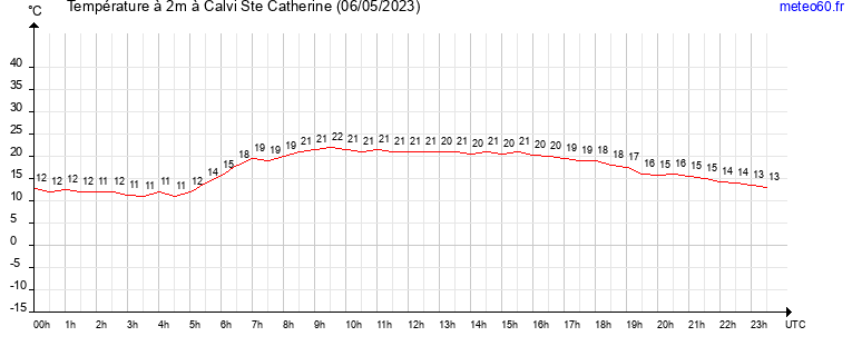 evolution des temperatures