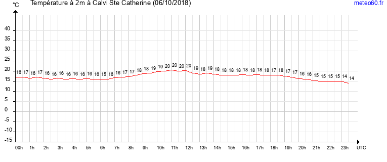 evolution des temperatures