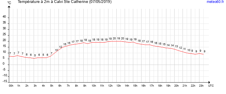 evolution des temperatures